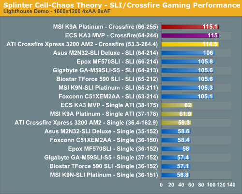 Splinter Cell-Chaos Theory - SLI/Crossfire Gaming Performance